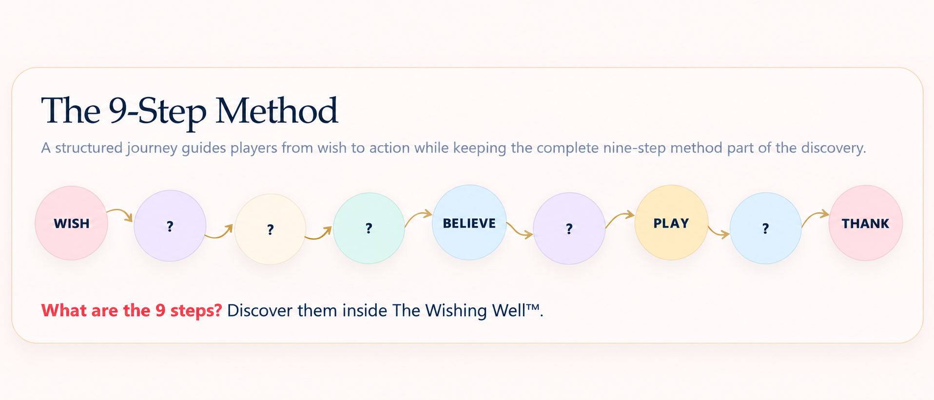 The 9-Step Method journey from Wish to Thank